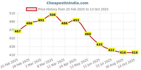 firstcry.com Babyhug Poplin Woven Boxers with Shark & Vehicles Print Pack of 3 - Blue & Yellow babyhug Price History Graph from 25 Feb 2025 to 13 Oct 2025