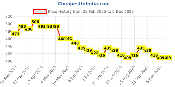 firstcry.com Babyhug Poplin Woven Boxers with Shark & Vehicles Print Pack of 3 - Blue & Yellow babyhug Price History Graph from 25 Feb 2025 to 2 Dec 2025