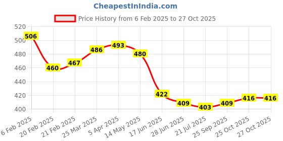 firstcry.com Babyhug Poplin Woven Boxers with Star & Animal Print Pack of 3 - Blue White & Green babyhug Price History Graph from 6 Feb 2025 to 27 Oct 2025