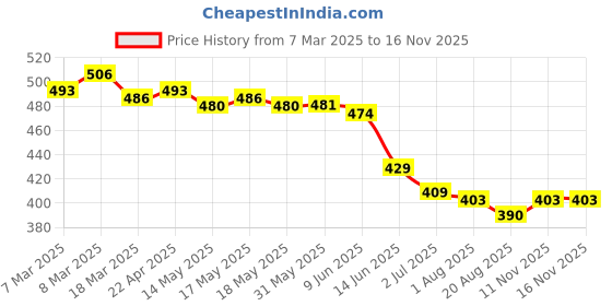 firstcry.com Babyhug Poplin Woven Boxers with Star & Animal Print Pack of 3 - Blue White & Green babyhug Price History Graph from 7 Mar 2025 to 15 Nov 2025