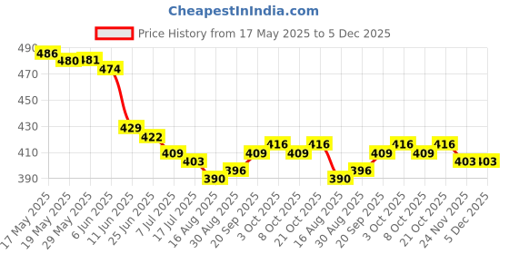firstcry.com Babyhug Poplin Woven Boxers with Star & Animal Print Pack of 3 - Blue White & Green babyhug Price History Graph from 17 May 2025 to 5 Dec 2025