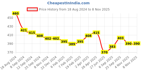firstcry.com Babyhug Poplin Woven Boxers with Star & Animal Print Pack of 3 - Multicolour babyhug Price History Graph from 18 Aug 2024 to 7 Nov 2025