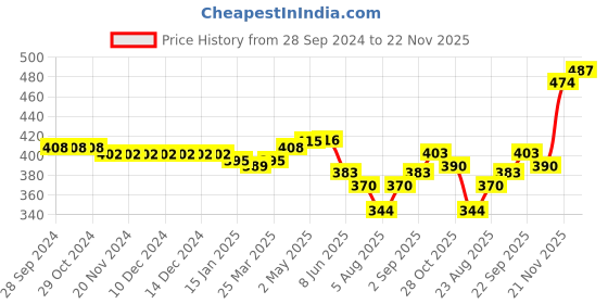 firstcry.com Babyhug Poplin Woven Boxers with Star &  Animal Print Pack of 3 - Multicolour babyhug Price History Graph from 28 Sep 2024 to 22 Nov 2025
