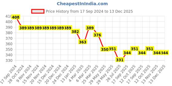 firstcry.com Babyhug Poplin Woven Boxers With Star & Car Print Pack Of 3 - White Blue & Green babyhug Price History Graph from 17 Sep 2024 to 13 Dec 2025