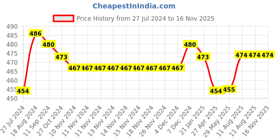 firstcry.com Babyhug Poplin Woven Boxers With Tropical & Animal Print Pack Of 3 - Multicolor babyhug Price History Graph from 27 Jul 2024 to 15 Nov 2025