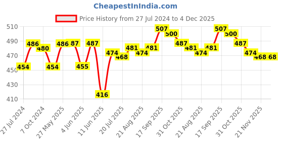 firstcry.com Babyhug Poplin Woven Boxers With Tropical & Animal Print Pack Of 3 - Multicolor babyhug Price History Graph from 27 Jul 2024 to 4 Dec 2025