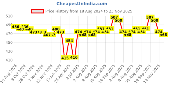 firstcry.com Babyhug Poplin Woven Boxers With Tropical & Animal Print Pack Of 3 - Multicolor babyhug Price History Graph from 18 Aug 2024 to 23 Nov 2025