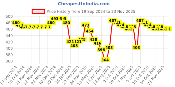 firstcry.com Babyhug Poplin Woven Boxers With Vehicle Print Pack of 3 - Multicolour babyhug Price History Graph from 19 Sep 2024 to 22 Nov 2025