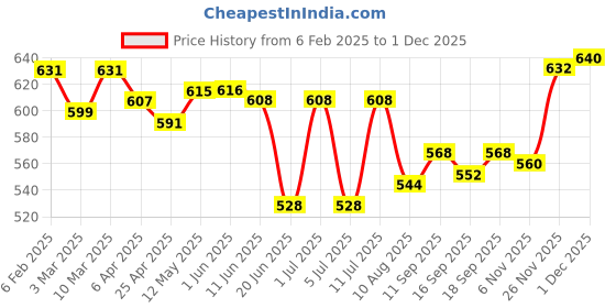 firstcry.com Babyhug Poplin Woven Full Length Solid Color Trousers - Pink babyhug Price History Graph from 6 Feb 2025 to 1 Dec 2025