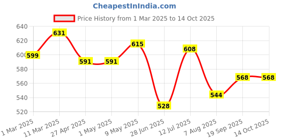 firstcry.com Babyhug Poplin Woven Full Length Solid Color Trousers - Pink babyhug Price History Graph from 1 Mar 2025 to 14 Oct 2025