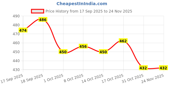 firstcry.com Babyhug Poplin Woven Full Length Solid Colour Trouser Pant - Orange babyhug Price History Graph from 17 Sep 2025 to 24 Nov 2025