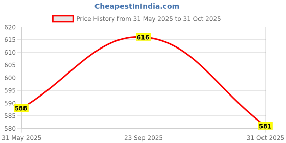 firstcry.com Babyhug Poplin Woven Half Puffed Sleeves Frock with Bow Applique & Floral Print - Dark Pink babyhug Price History Graph from 31 May 2025 to 31 Oct 2025