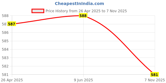 firstcry.com Babyhug Poplin Woven Half Puffed Sleeves Frock with Bow Applique & Floral Print - Dark Pink babyhug Price History Graph from 26 Apr 2025 to 7 Nov 2025