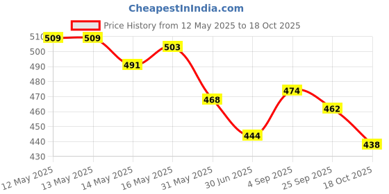 firstcry.com Babyhug Poplin Woven Half Sleeves Collard Knotted Top with Floral Print - Pink babyhug Price History Graph from 12 May 2025 to 18 Oct 2025