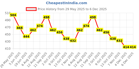 firstcry.com Babyhug Poplin Woven Half Sleeves Collard Knotted Top with Floral Print - Pink babyhug Price History Graph from 29 May 2025 to 6 Dec 2025
