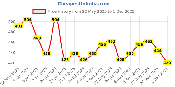 firstcry.com Babyhug Poplin Woven Half Sleeves Collared Knotted Top with Floral Print - Yellow babyhug Price History Graph from 22 May 2025 to 1 Dec 2025
