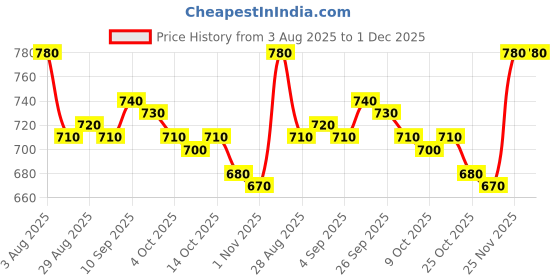 firstcry.com Babyhug Poplin Woven Half Sleeves Shirt & Denim Shorts Set With Beach Theme Print - White & Blue babyhug Price History Graph from 3 Aug 2025 to 30 Nov 2025