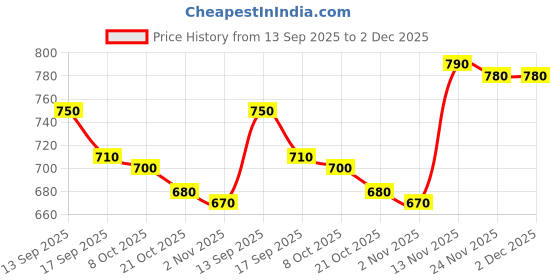 firstcry.com Babyhug Poplin Woven Half Sleeves Shirt & Denim Shorts Set With Beach Theme Print - White & Blue babyhug Price History Graph from 13 Sep 2025 to 1 Dec 2025