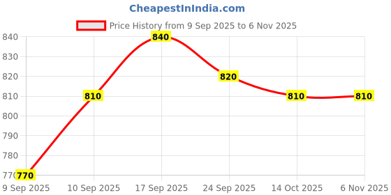 firstcry.com Babyhug Poplin Woven Half Sleeves Shirt & Denim Shorts Set With Leaf Print - Orange & Blue babyhug Price History Graph from 9 Sep 2025 to 6 Nov 2025