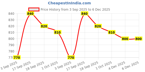 firstcry.com Babyhug Poplin Woven Half Sleeves Shirt & Denim Shorts Set With Leaf Print - Orange & Blue babyhug Price History Graph from 3 Sep 2025 to 6 Dec 2025