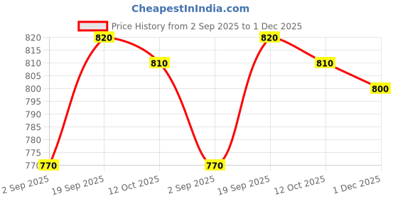 firstcry.com Babyhug Poplin Woven Half Sleeves Shirt & Denim Shorts Set With Leaf Print - Orange & Blue babyhug Price History Graph from 2 Sep 2025 to 1 Dec 2025