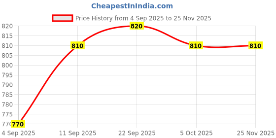 firstcry.com Babyhug Poplin Woven Half Sleeves Shirt & Denim Shorts Set With Leaf Print - Orange & Blue babyhug Price History Graph from 4 Sep 2025 to 24 Nov 2025