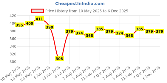 firstcry.com Babyhug Poplin Woven Half Sleeves Top With Floral Print & Bow Applique - Light Blue babyhug Price History Graph from 10 May 2025 to 5 Dec 2025