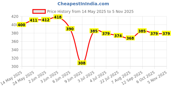 firstcry.com Babyhug Poplin Woven Half Sleeves Top With Floral Print & Bow Applique - Light Blue babyhug Price History Graph from 14 May 2025 to 4 Nov 2025