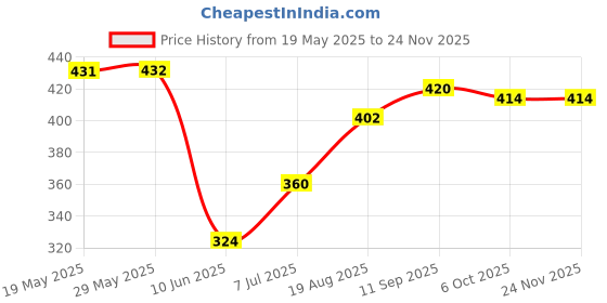firstcry.com Babyhug Poplin Woven Half Sleeves Top With Floral Print & Bow Applique - Light Blue & White babyhug Price History Graph from 19 May 2025 to 24 Nov 2025