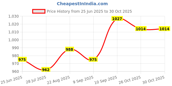 firstcry.com Babyhug Poplin Woven Knee Length Dungaree & Half Sleeves Shirt Set with Nautical Theme Print - White & Navy Blue babyhug Price History Graph from 25 Jun 2025 to 29 Oct 2025