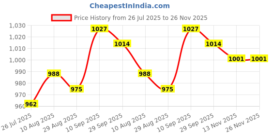 firstcry.com Babyhug Poplin Woven Knee Length Dungaree & Half Sleeves Shirt Set with Nautical Theme Print - White & Navy Blue babyhug Price History Graph from 26 Jul 2025 to 25 Nov 2025