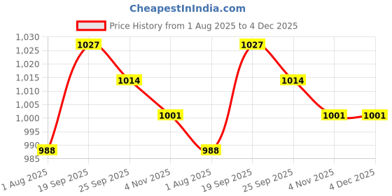 firstcry.com Babyhug Poplin Woven Knee Length Dungaree & Half Sleeves Shirt Set with Nautical Theme Print - White & Navy Blue babyhug Price History Graph from 1 Aug 2025 to 4 Dec 2025