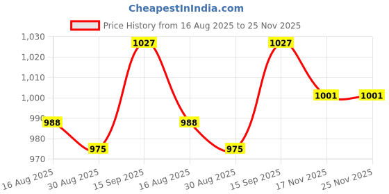 firstcry.com Babyhug Poplin Woven Knee Length Dungaree & Half Sleeves Shirt Set with Nautical Theme Print - White & Navy Blue babyhug Price History Graph from 16 Aug 2025 to 25 Nov 2025