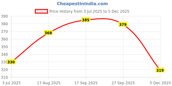 firstcry.com Babyhug Poplin Woven Puffed Sleeves Top With Floral Print - Green & Dark Pink babyhug Price History Graph from 3 Jul 2025 to 5 Dec 2025