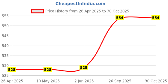 firstcry.com Babyhug PoplinWoven Half Sleeves Nightsuit With Animal Print - Light Blue babyhug Price History Graph from 26 Apr 2025 to 30 Oct 2025
