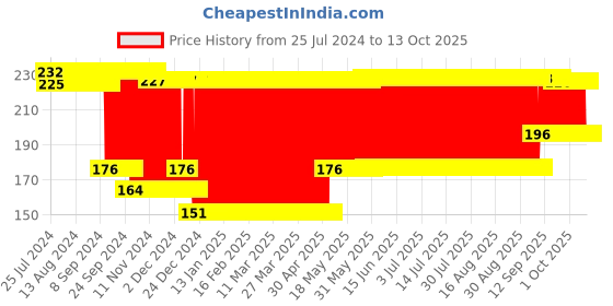 firstcry.com Babyhug Popsicle Shaped Fruit & Food Nibbler - Blue babyhug Price History Graph from 25 Jul 2024 to 13 Oct 2025