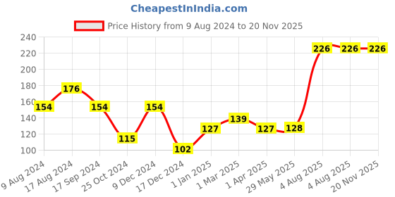 firstcry.com Babyhug Popsicle Shaped Fruit & Food Nibbler - Orange babyhug Price History Graph from 9 Aug 2024 to 20 Nov 2025