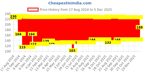 firstcry.com Babyhug Popsicle Shaped Fruit & Food Nibbler - Pink babyhug Price History Graph from 17 Aug 2024 to 5 Dec 2025