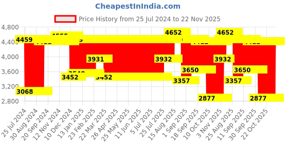 firstcry.com Babyhug Portable 2 in 1 Electric & Manual Breast Pump babyhug Price History Graph from 25 Jul 2024 to 22 Nov 2025
