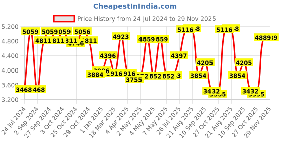 firstcry.com Babyhug Portable 2 in 1 Electric & Manual Breast Pump With 6 Reusable Breast Pads babyhug Price History Graph from 24 Jul 2024 to 28 Nov 2025