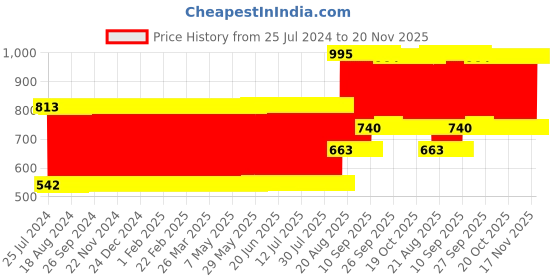 firstcry.com Babyhug Portable Baby Mosquito Net Large  - Green babyhug Price History Graph from 25 Jul 2024 to 20 Nov 2025