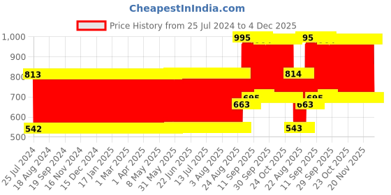 firstcry.com Babyhug Portable Baby Mosquito Net Large  - Pink babyhug Price History Graph from 25 Jul 2024 to 4 Dec 2025