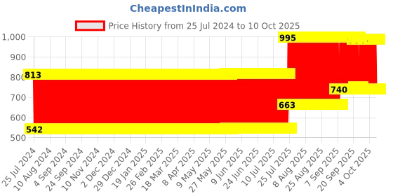 firstcry.com Babyhug Portable Baby Mosquito Net Large  - Yellow babyhug Price History Graph from 25 Jul 2024 to 9 Oct 2025