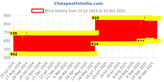 firstcry.com Babyhug Portable Baby Mosquito Net Medium  - Blue babyhug Price History Graph from 25 Jul 2024 to 13 Oct 2025