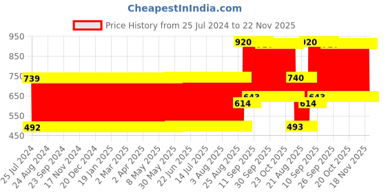 firstcry.com Babyhug Portable Baby Mosquito Net Medium - Yellow babyhug Price History Graph from 25 Jul 2024 to 22 Nov 2025