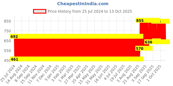 firstcry.com Babyhug Portable Baby Mosquito Net Small  - Yellow babyhug Price History Graph from 25 Jul 2024 to 12 Oct 2025