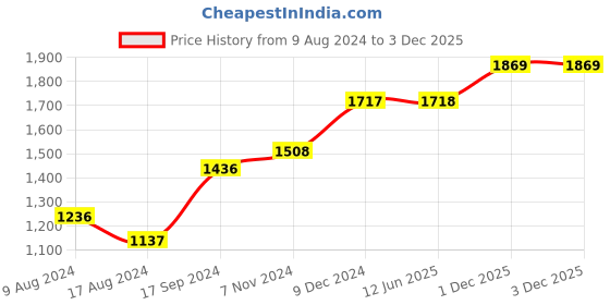firstcry.com Babyhug Portable Drying Rack with Cover - Blue babyhug Price History Graph from 9 Aug 2024 to 2 Dec 2025