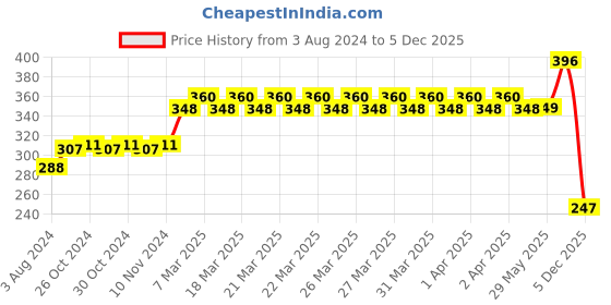 firstcry.com Babyhug Portable Milk Powder Container - Blue babyhug Price History Graph from 3 Aug 2024 to 5 Dec 2025