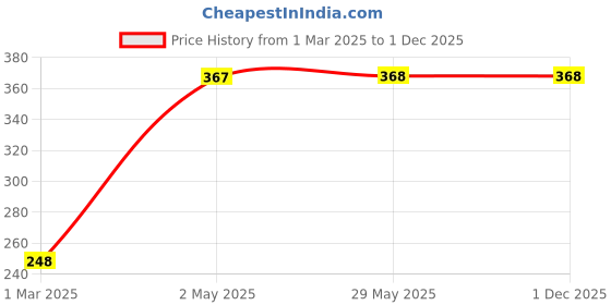 firstcry.com Babyhug Portable Milk Powder Container -Mint babyhug Price History Graph from 1 Mar 2025 to 1 Dec 2025