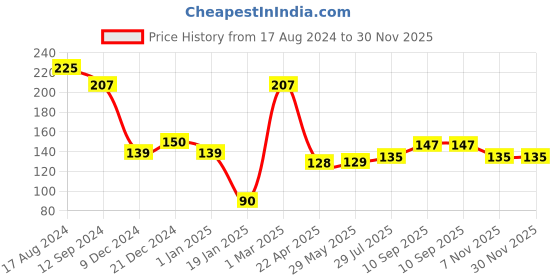 firstcry.com Babyhug Powder Puff with Container - Blue babyhug Price History Graph from 17 Aug 2024 to 30 Nov 2025